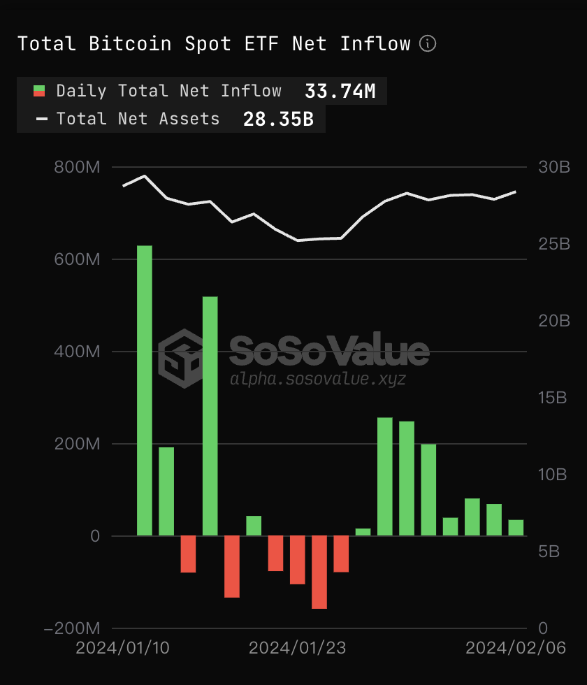 比特币现货ETF昨日总净流入3374万美元，净流出/流入资金量均萎缩