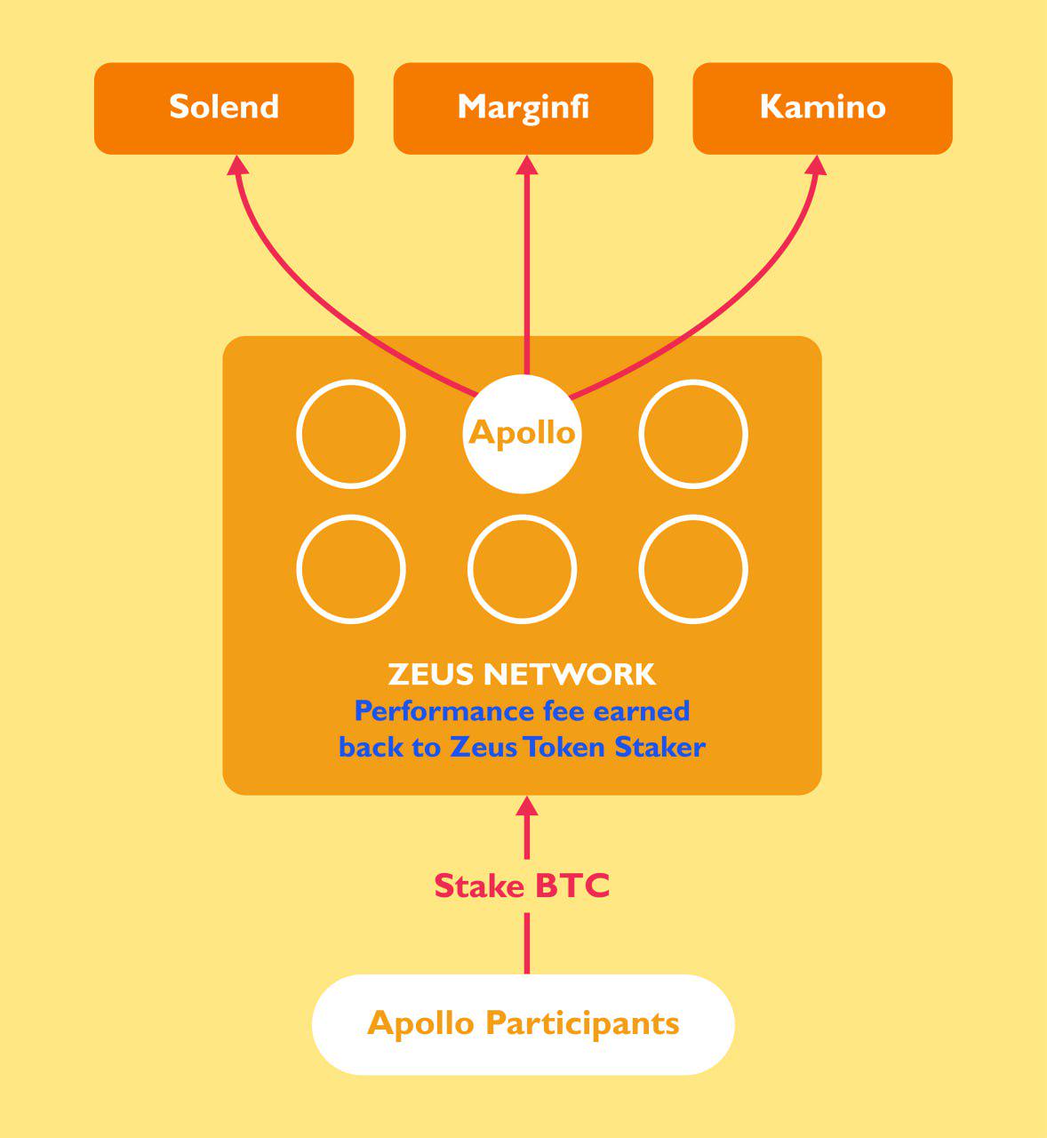 一文了解 Zeus Network：连接 Solana 和比特币的原生通信层