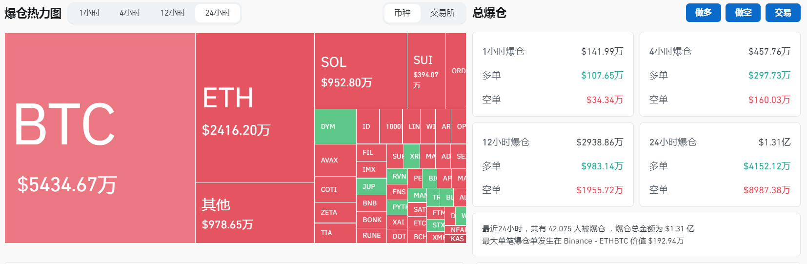 过去24小时全网合约爆仓1.31亿美元，其中空单爆仓8953万美元