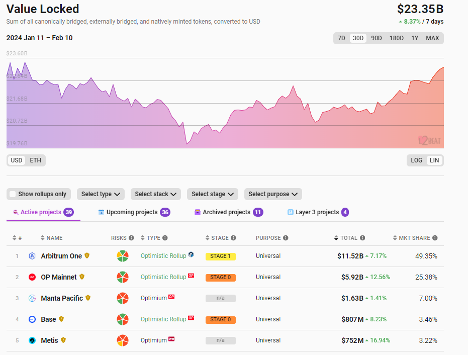 以太幣Layer2總鎖倉量233.5億美元，7日漲幅8.37%