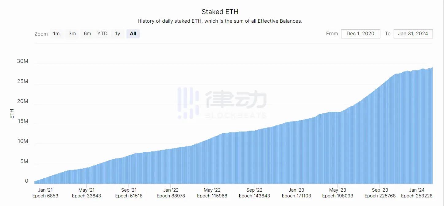 通过EigenLayer，我们能解锁多少新空投和收益？