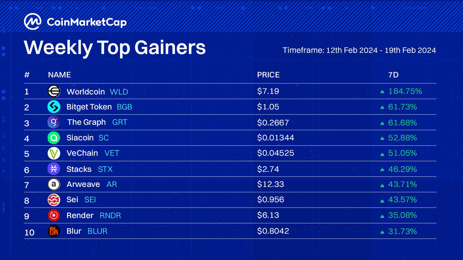 CoinMarketCap公布上周涨幅榜单，WLD、BGB和GRT分列前三