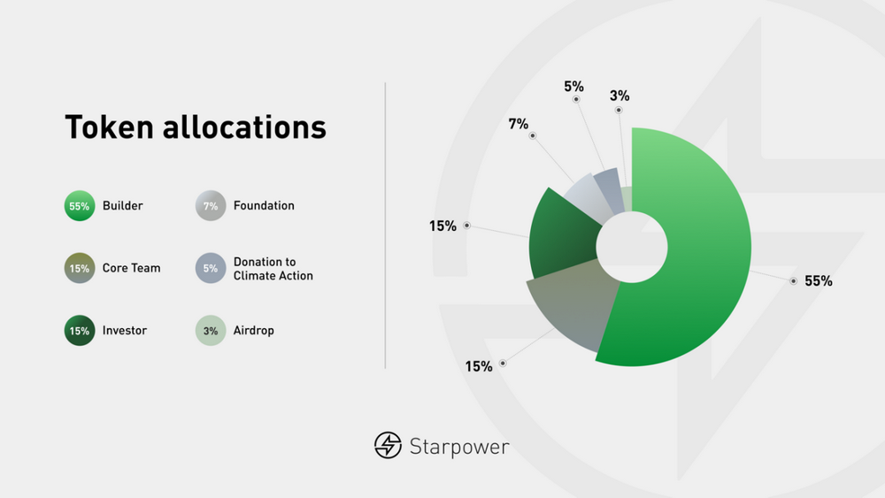 全球能源网络Starpower：Solana与IoTeX加持，万亿美元市场的Web3力量