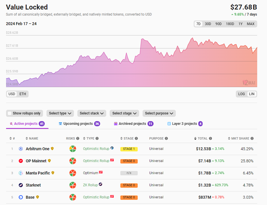 数据：Starknet总锁仓量7日涨幅629.73%