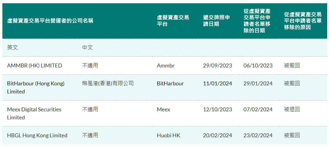 Huobi HK香港虛擬資產交易平台牌照申請已被撤回