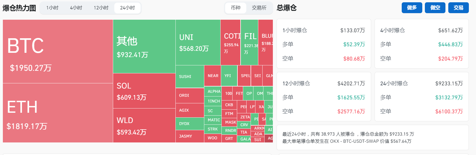 過去24小時全網合約爆倉9,233.15萬美元，其中空單爆倉6,100.91萬美元