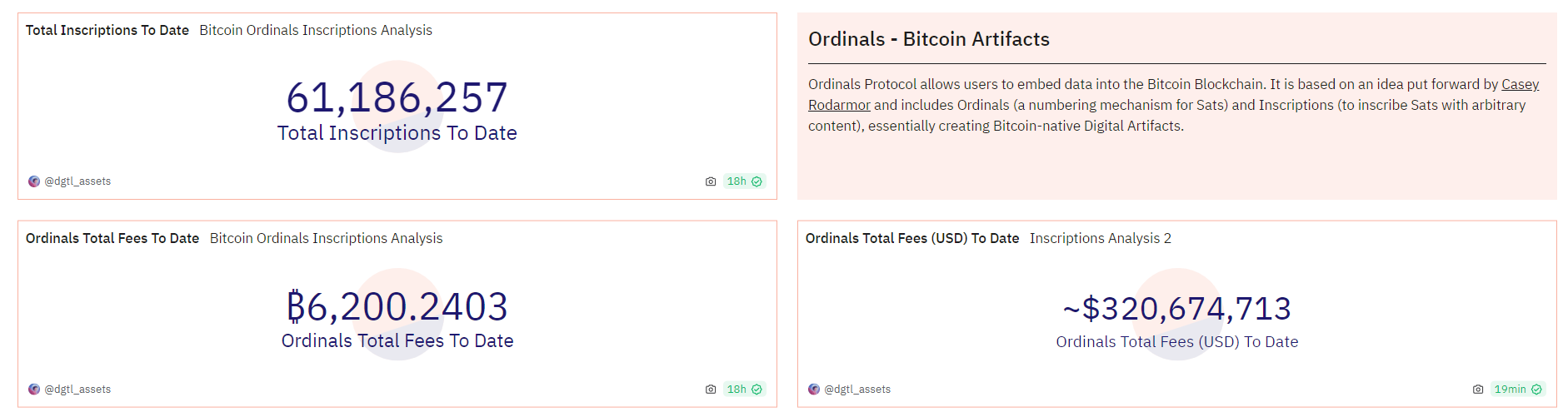 Ordinals銘文鑄造的累計費用收入達6200枚BTC