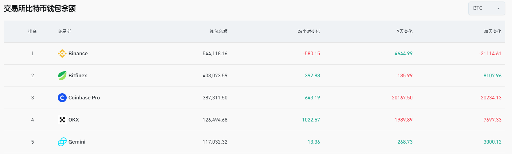 数据：Coinbase Pro比特币钱包余额近7天流出20167.5枚