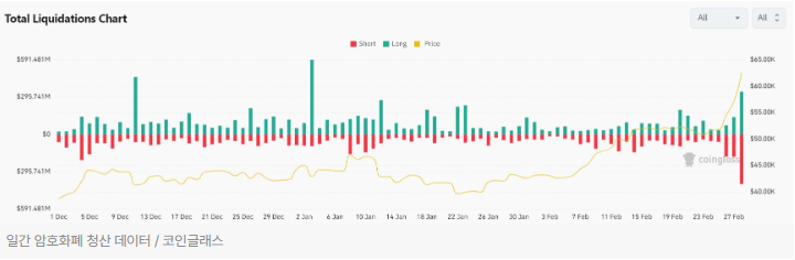 비트코인 급반등에 17만명·9700억원 포지션 청산...숏 비중 54%