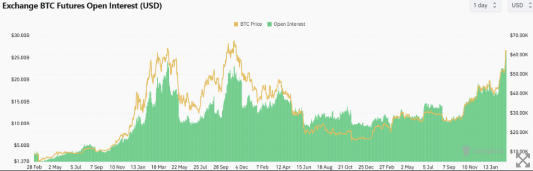 比特幣期貨未平倉合約突破260億美元，創歷史新高