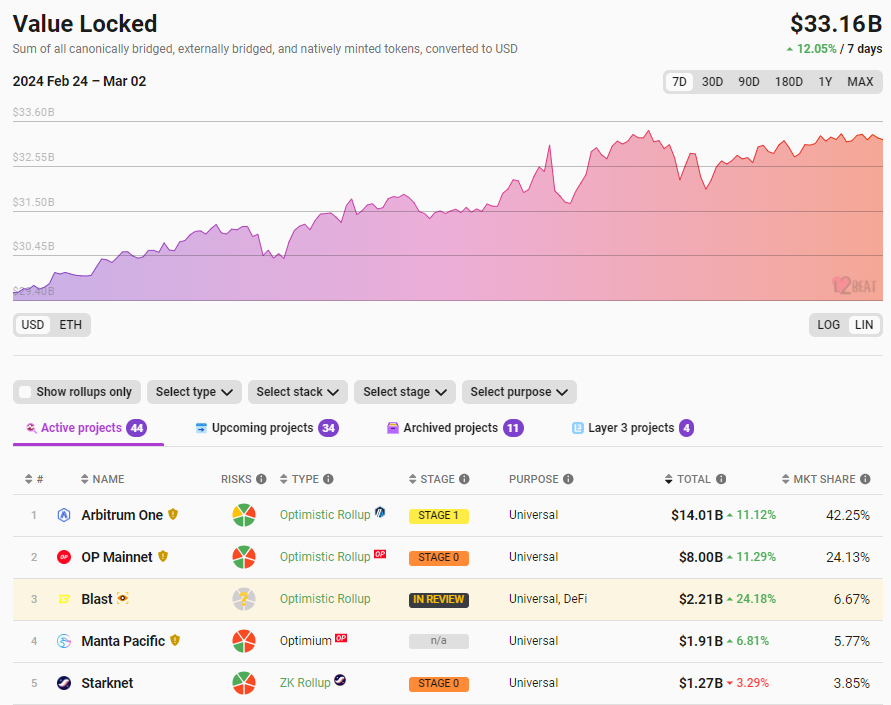 以太幣Layer2總鎖倉量331.6億美元，7日漲幅12.05%