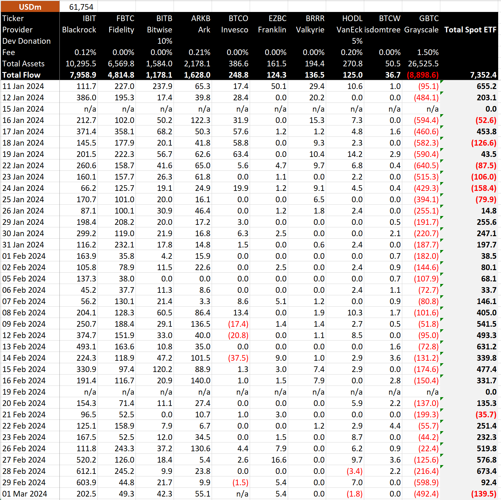 BitMEX Research：除景顺外，昨日比特币现货ETF净流出1.395亿美元