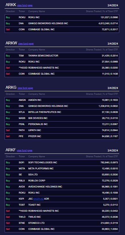 Ark Invest昨日共賣出超3000萬美元的Coinbase股票