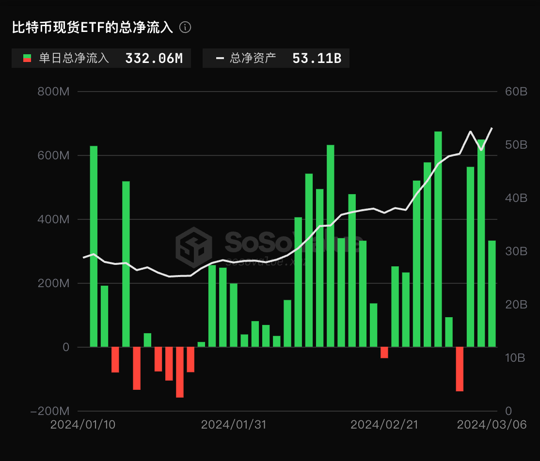 比特币现货ETF昨日总净流入3.32亿美元，ETF净资产比率达4.04%