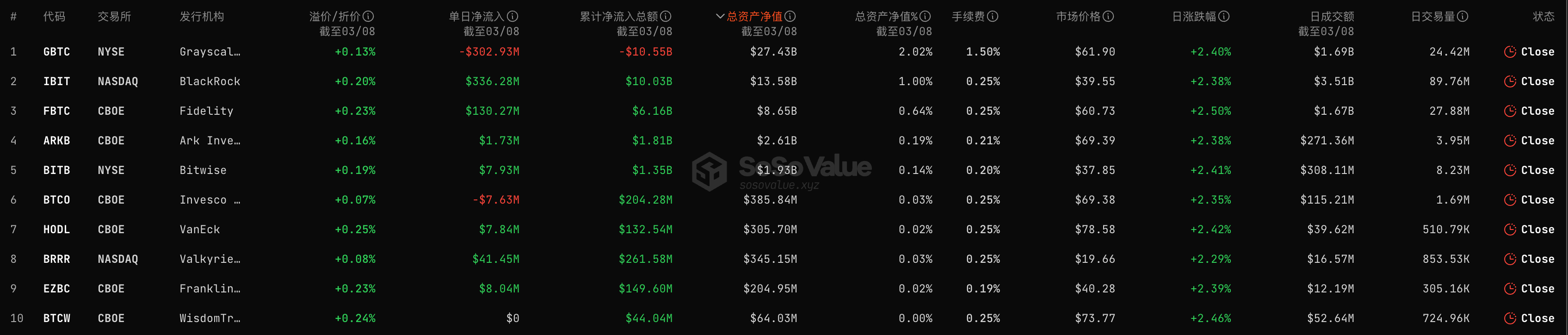 比特幣現貨ETF昨日總淨流入2.22億美元，貝萊德ETF總淨流入超100億美元