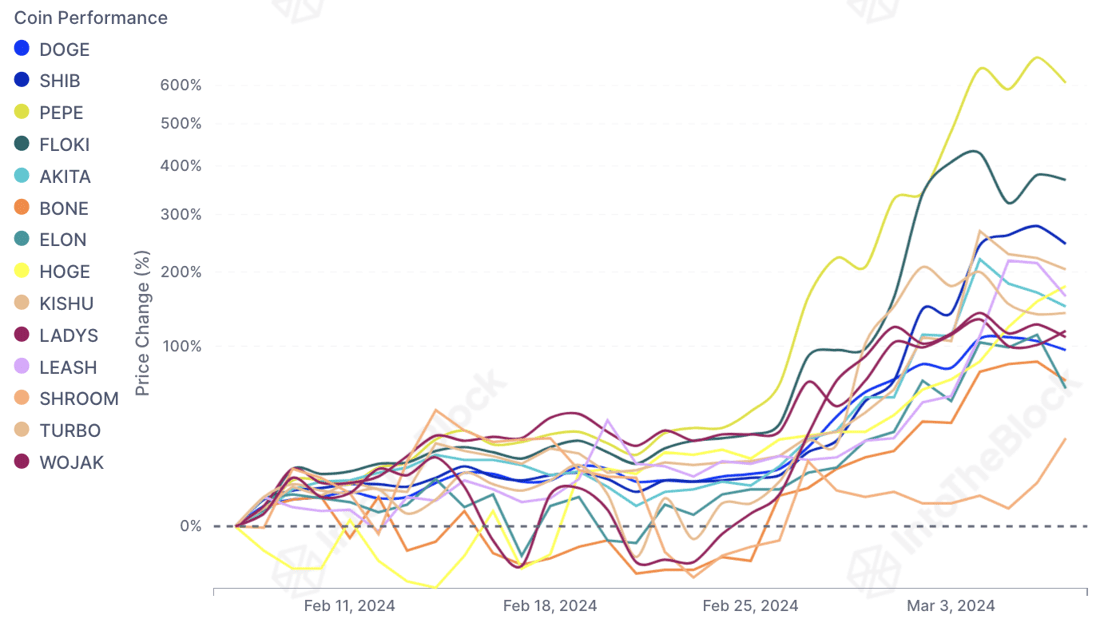 数据：持有PEPE的地址数为17万 ，远低于SHIB和DOGE