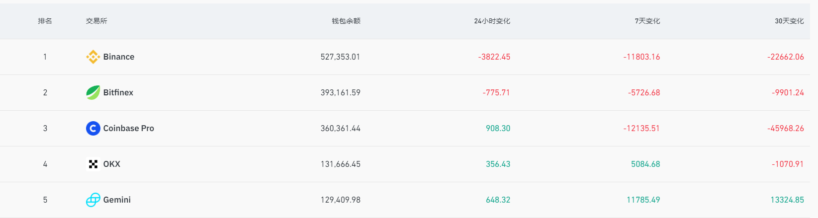 数据：过去7天超1.2万枚BTC从Coinbase Pro流出