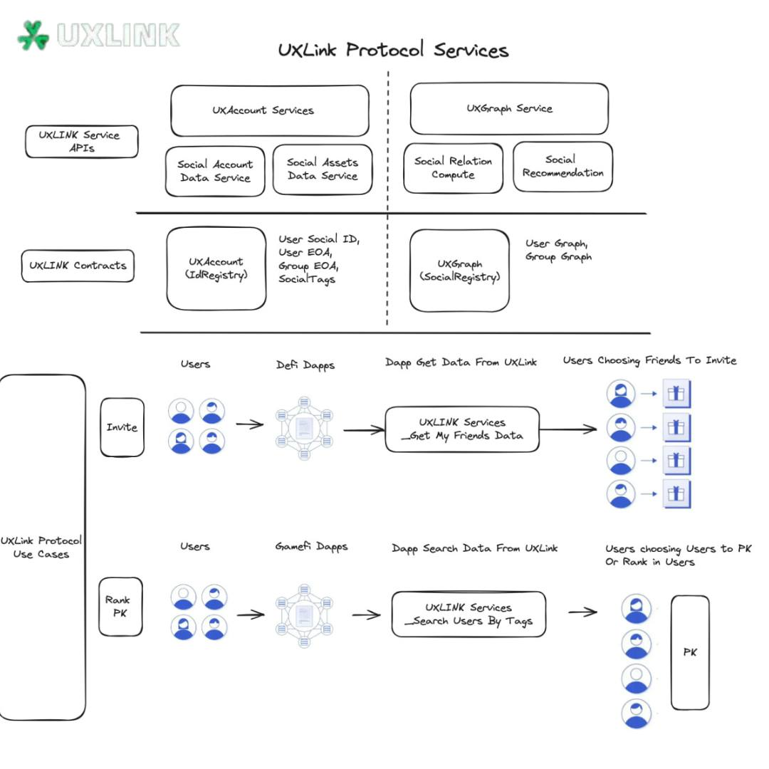 基於真實世界的社交協議 RWS Protocol：Web3社交基礎設施UXLINK為產業發展和大規模應用提供解決方案