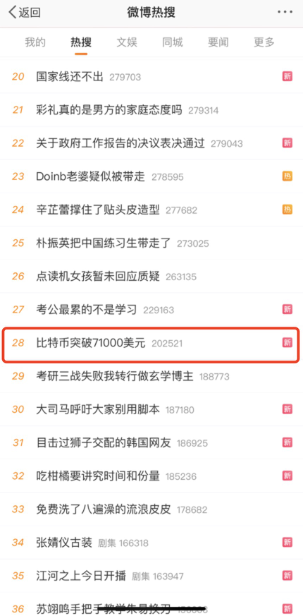 比特币突破71000美元登上微博热搜榜第28位