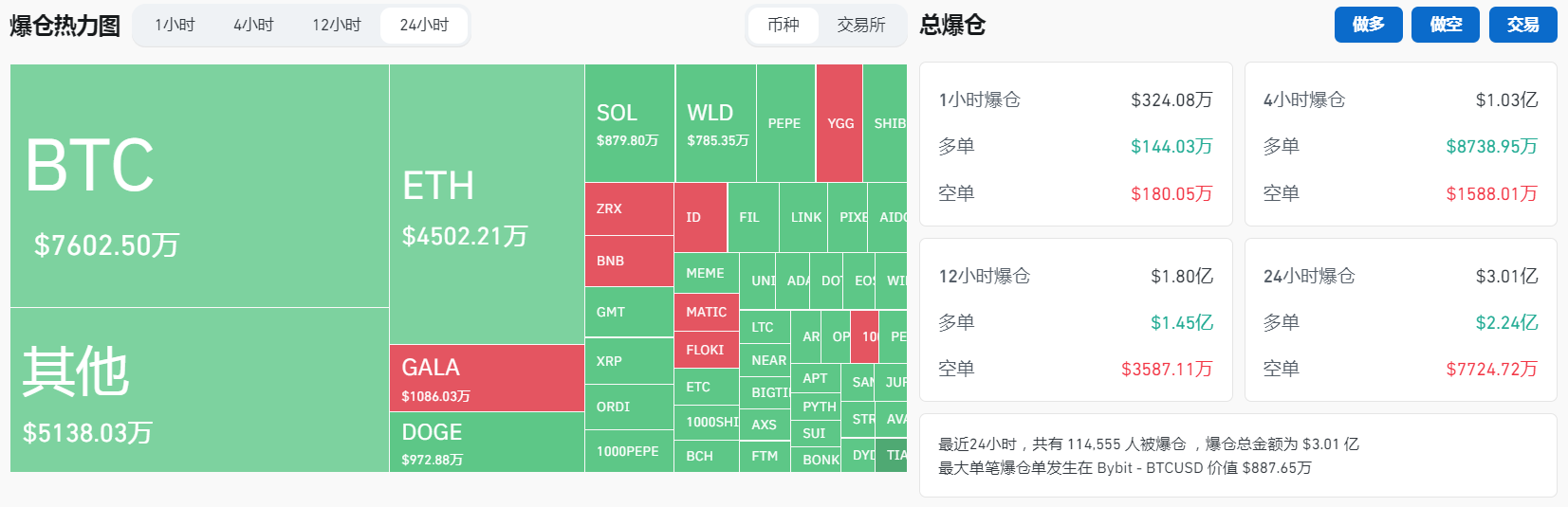 過去24小時全網合約爆倉3.01億美元，主爆多單