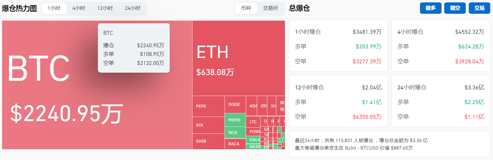 过去1小时全网爆仓3481.39万美元，其中比特币爆仓2240万美元