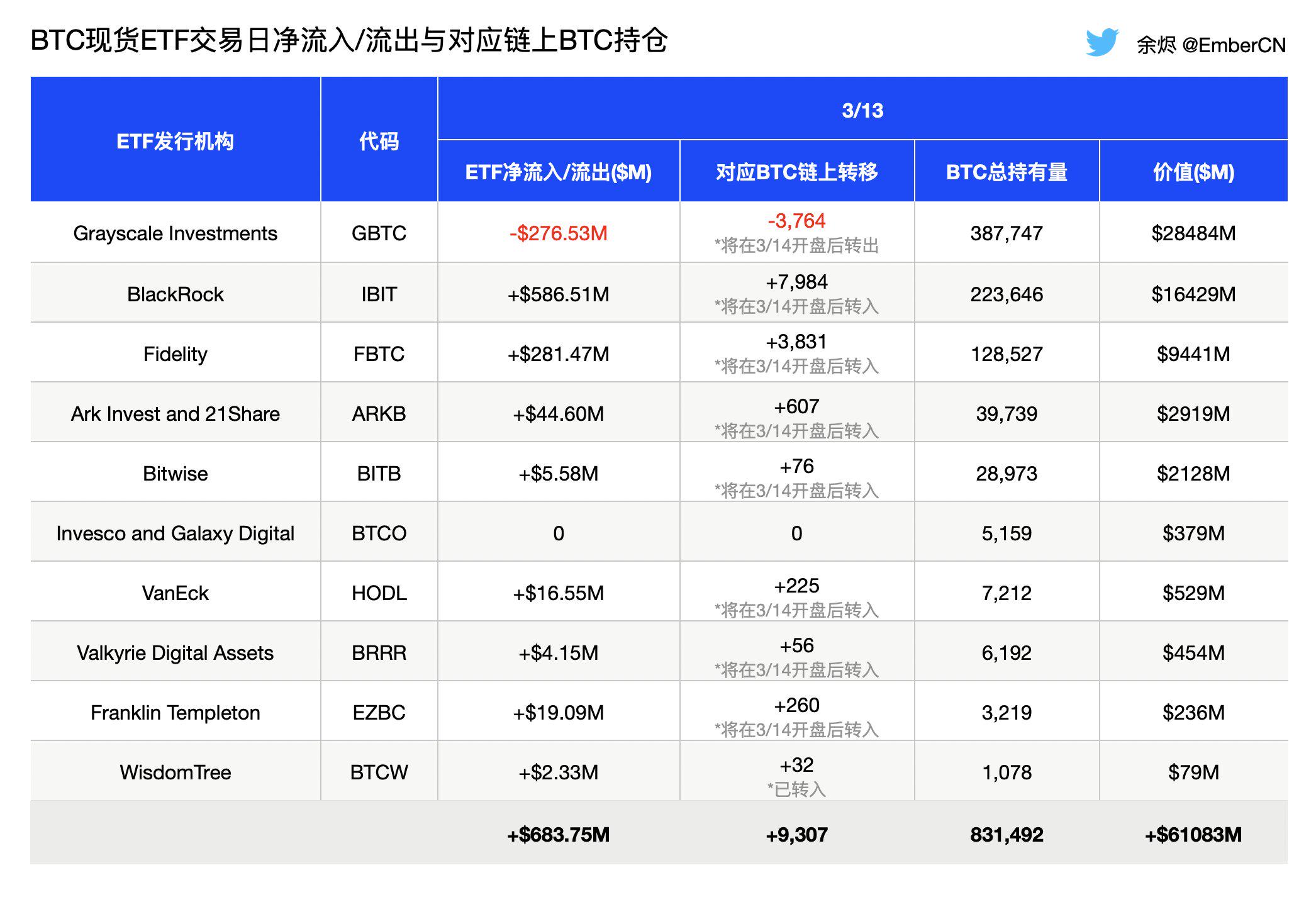 预计今晚美股开盘后ETF托管地址将净流入约9307 BTC