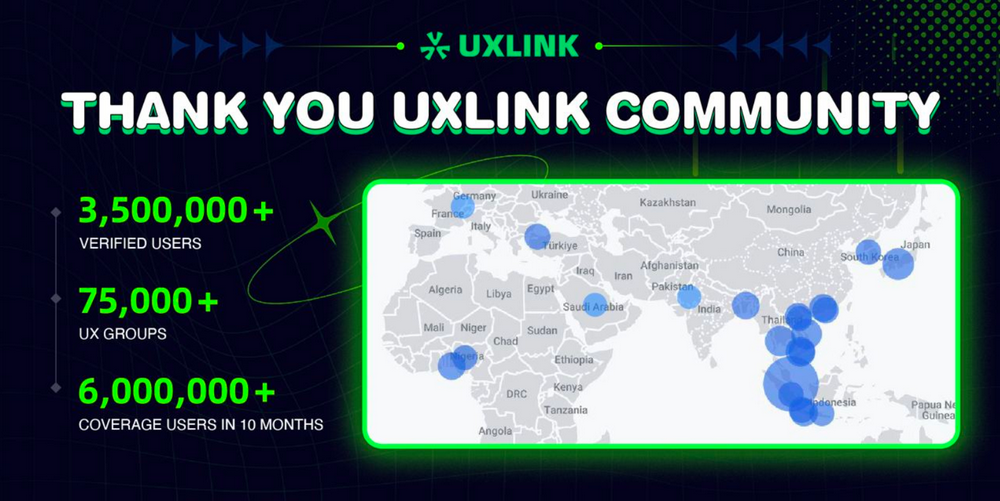 UXLINK完成逾900萬美元融資，OKX Ventures、HongShan等第一線投資機構在列