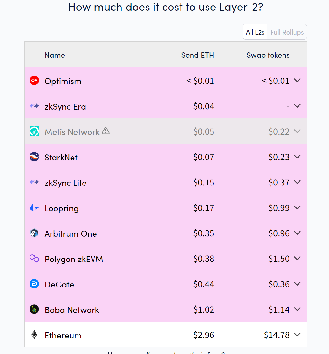 目前L2網路中交易費用最低的是Optimism，低於0.01美元