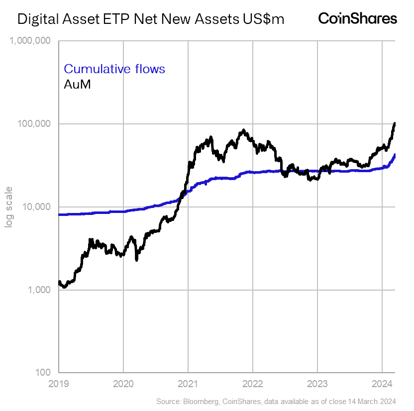 CoinShares研究主管：数字资产ETP总额首次突破1000亿美元大关