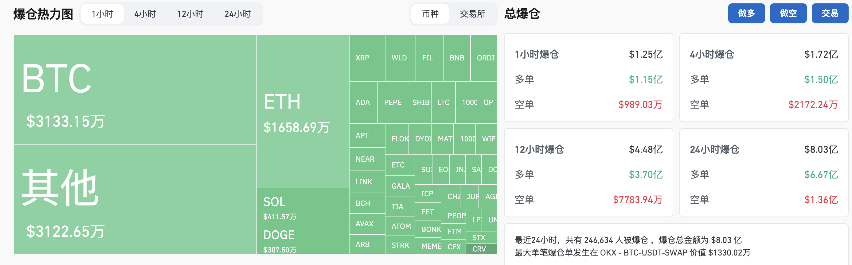 过去1小时全网合约爆仓1.25亿美元，主爆多单