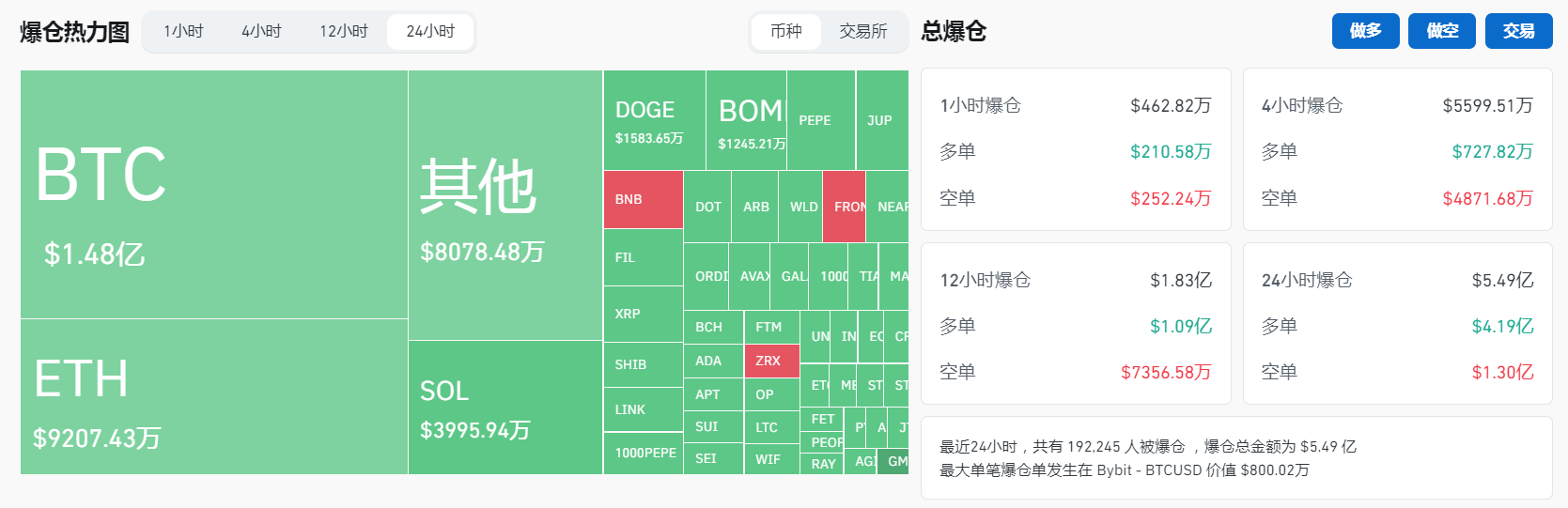 过去24小时全网合约爆仓5.49亿美元，其中多单爆仓4.19亿美元