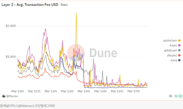 베이스, 덴쿤 이후 트랜잭션 350% 급증