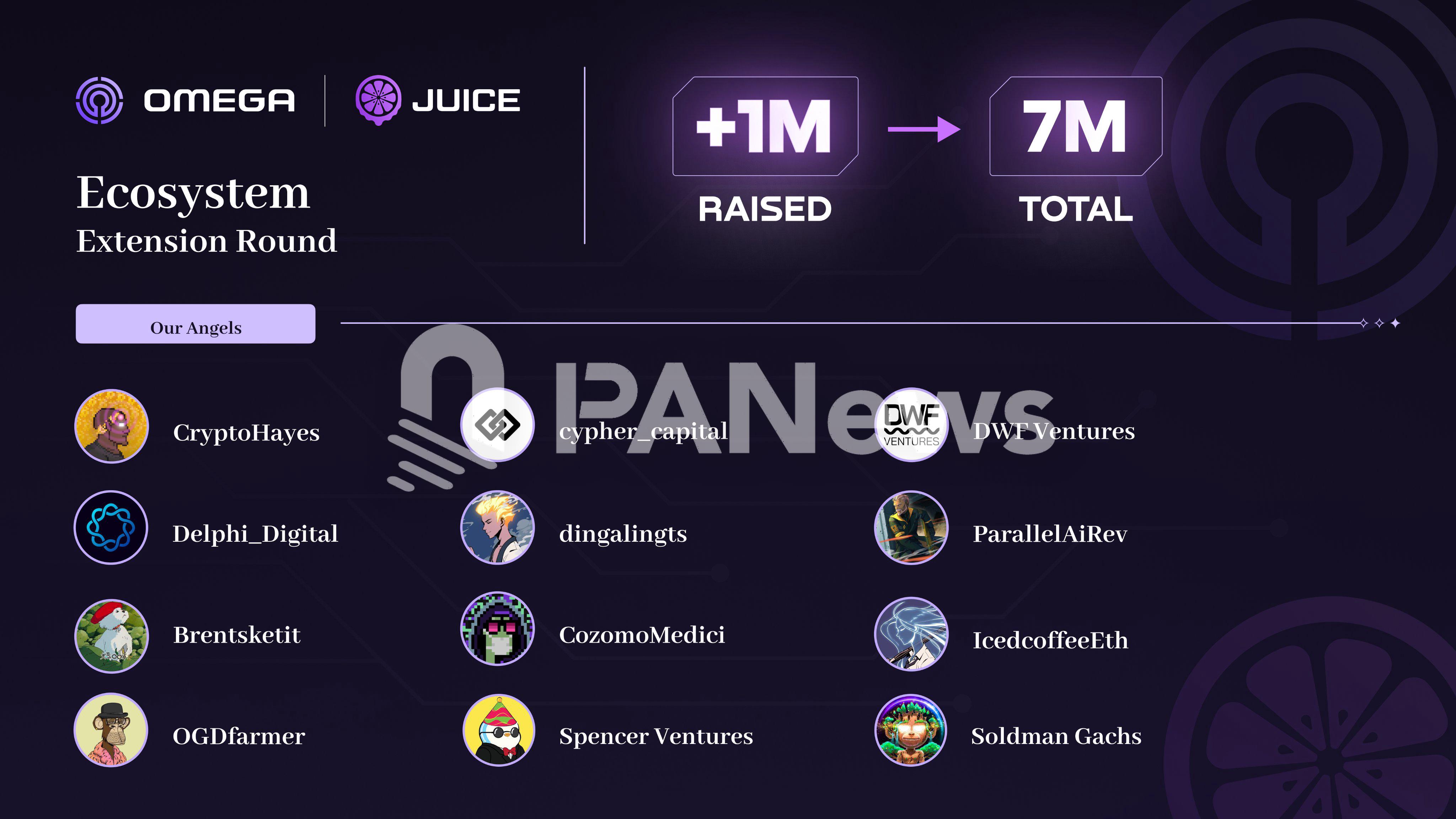 Blast生态DeFi项目Juice再次筹集100万美元，融资额已达700万美元