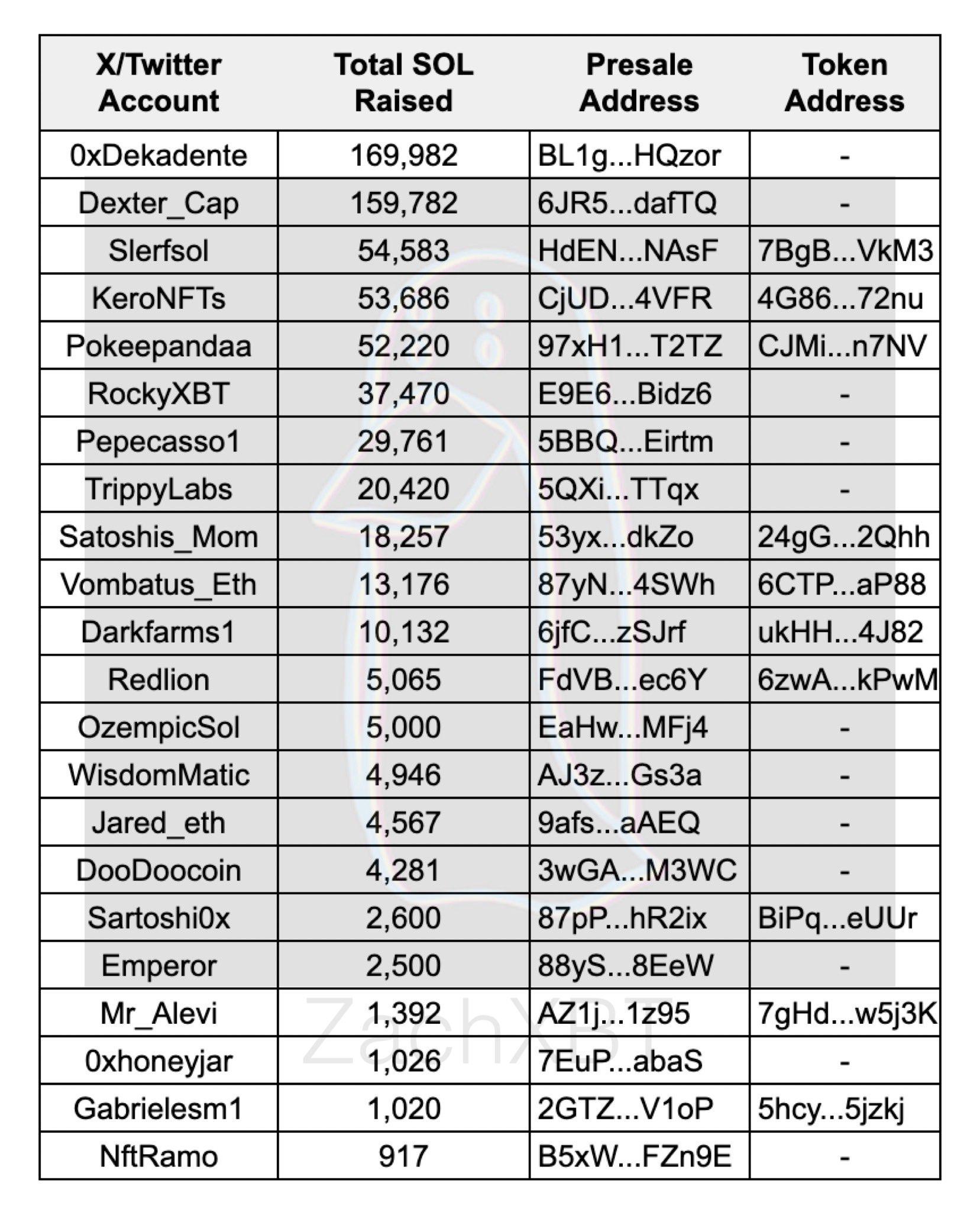 ZachXBT：Solana生态27个预售项目共计募资超65.5万枚SOL，约1.225亿美元