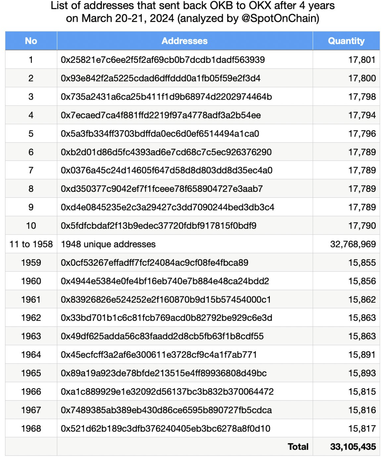 沉寂4年的1968個錢包在過去16小時將約3323萬個OKB代幣轉回OKX交易所