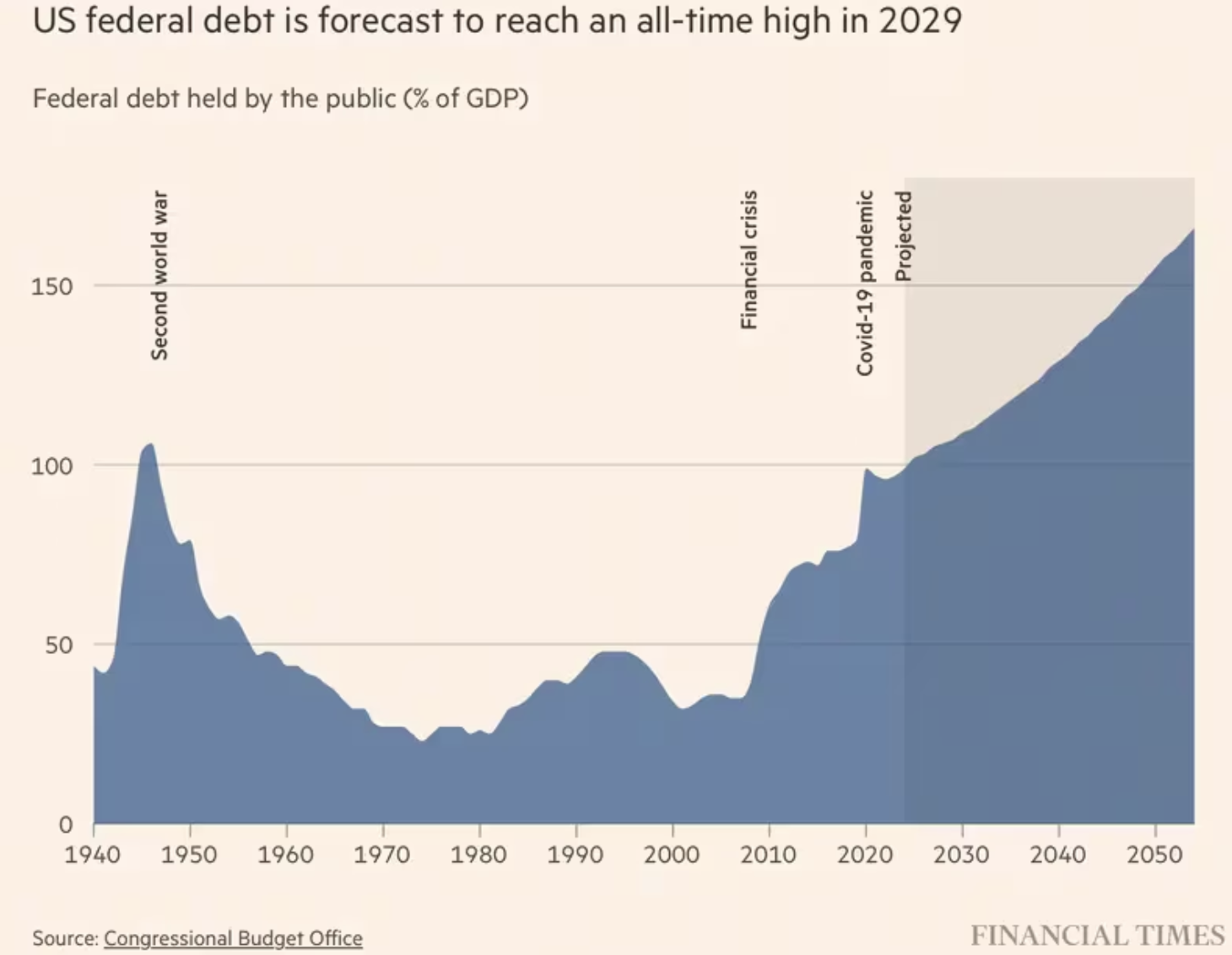 美国国会预算办公室警告：美国债务飙升意味着可能出现利兹特拉斯式的市场冲击