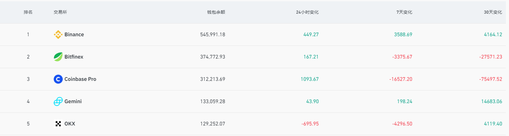 數據：過去7天超1萬6千BTC從Coinbase Pro流出