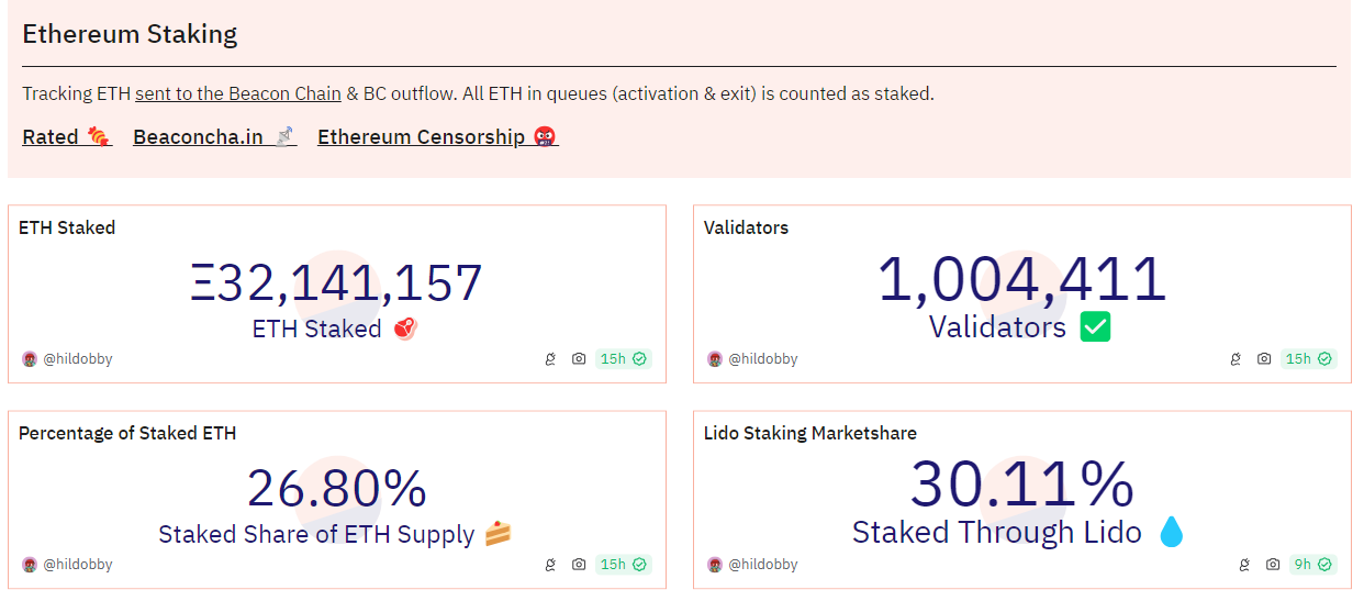 以太坊信标链质押总量突破3200万枚ETH