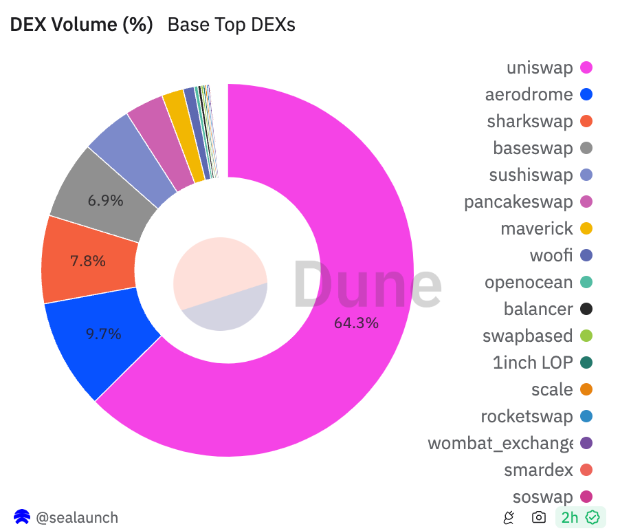 Base网络昨日DEX交易量达12.1亿美元，环比增长25%