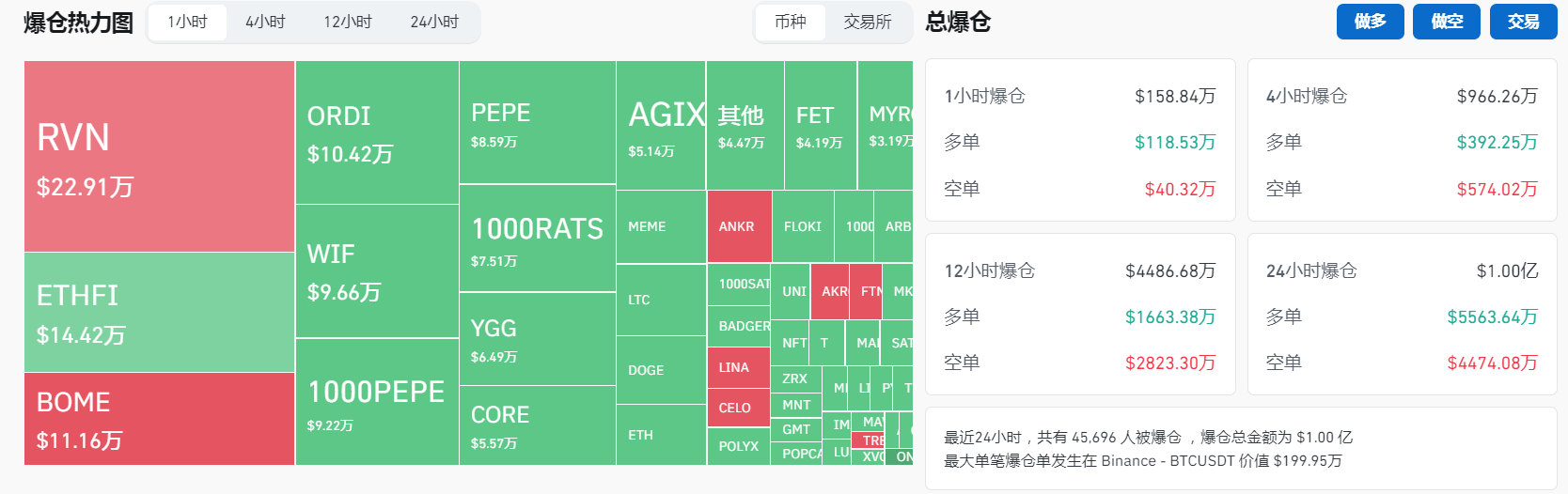 过去24小时全网合约爆仓1亿美元，其中多单爆仓5561.06万美元