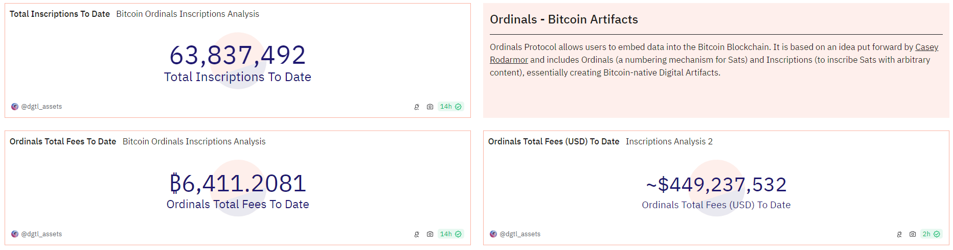 Ordinals铭文铸造的累计费用收入达6400枚BTC