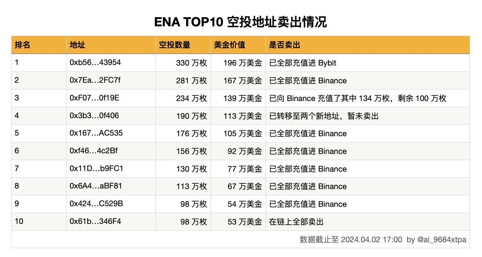 ENA空投TOP10地址共申领1808万枚ENA，目前仅有1个地址尚未卖出