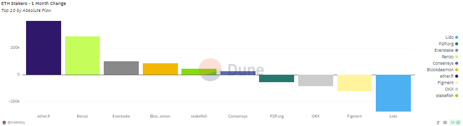 ether.fi近一月流入近40万枚ETH，同期Lido流出超27万枚ETH