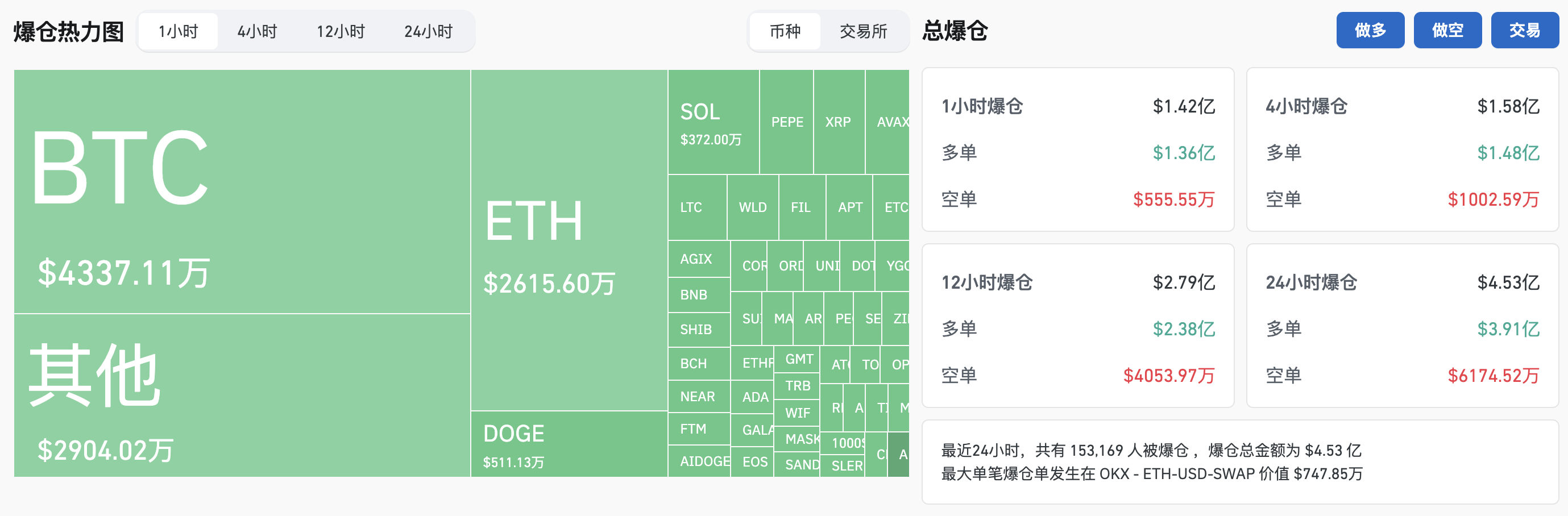 過去1小時全網合約爆倉1.42億美元，主爆多單