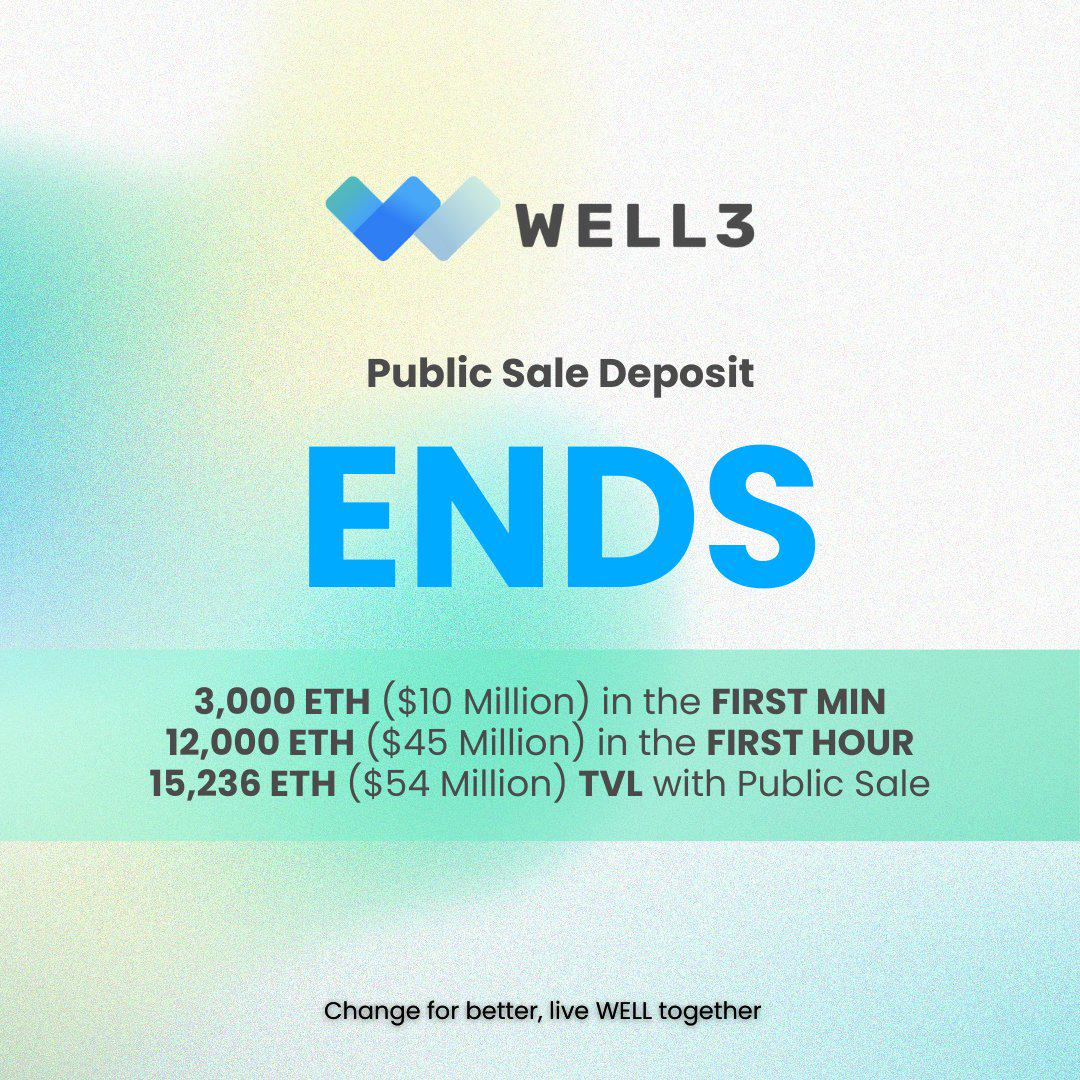 Web3创新健康平台WELL3完成代币公售，TVL达5400 万美元