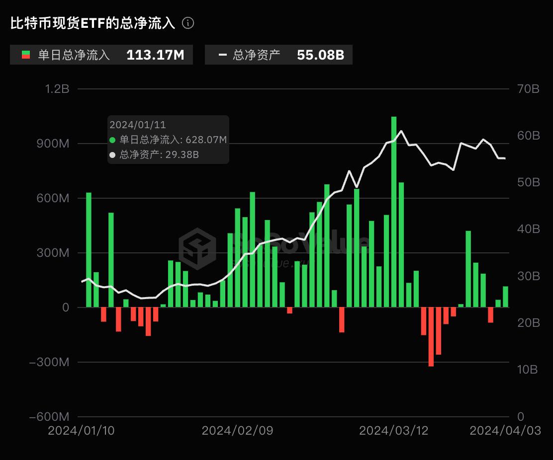 比特币现货ETF昨日总净流入1.13亿美元，富达ETF单日净流入1.16亿美元