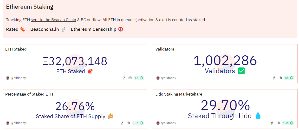 Lido的以太幣質押市佔率跌破30%