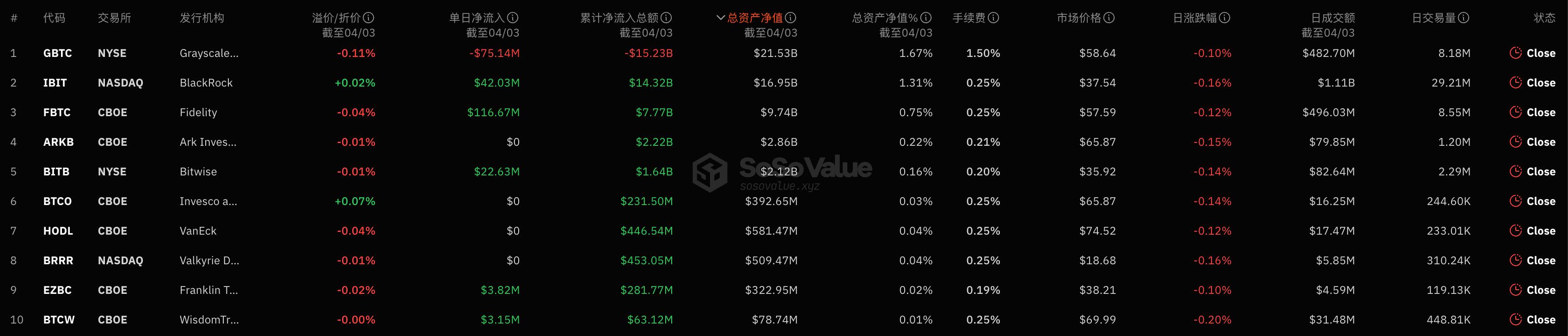 比特币现货ETF昨日总净流入1.13亿美元，富达ETF单日净流入1.16亿美元