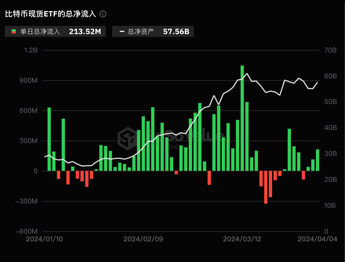 比特币现货ETF总资产净值目前为575.6亿美元，ETF净资产比率达4.31%