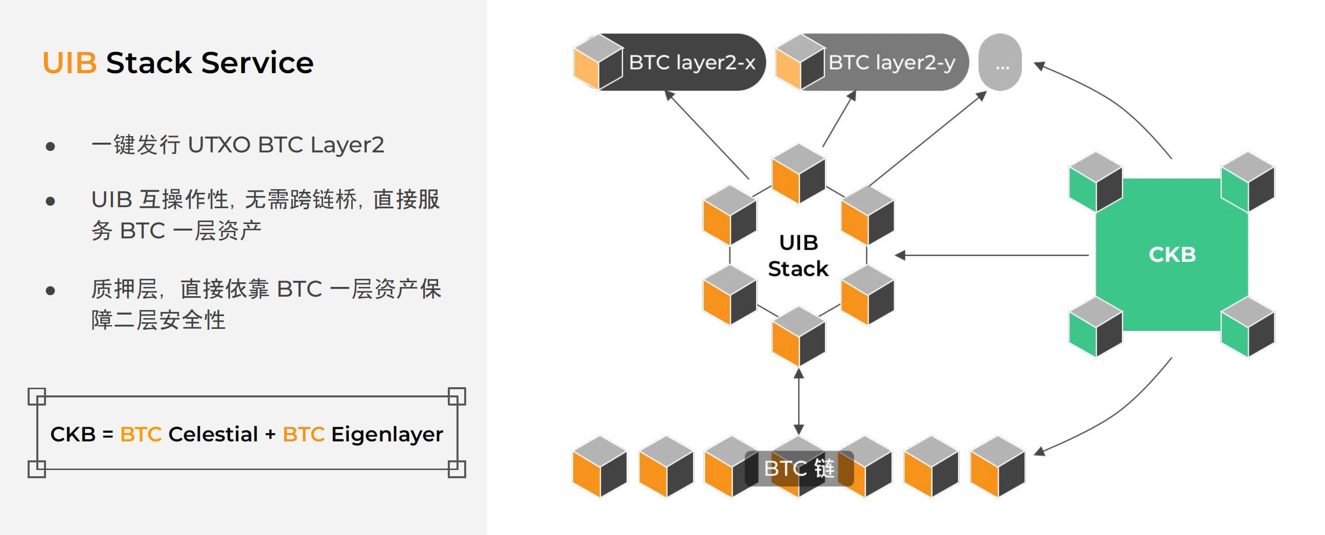 一文讀懂模組化 BTC Layer2 一鍵發鏈平台 UTXO Stack